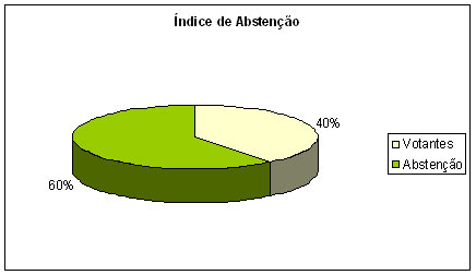 Eleições para o Parlamento Europeu - índice de Abstenção.