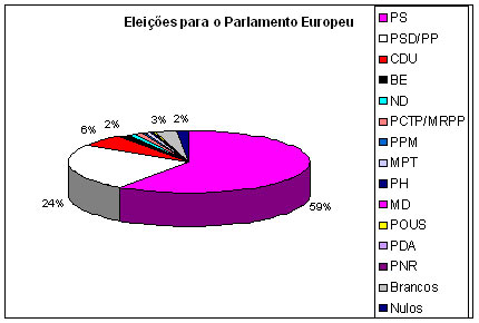 Eleições para o Parlamento Europeu - Partidos.