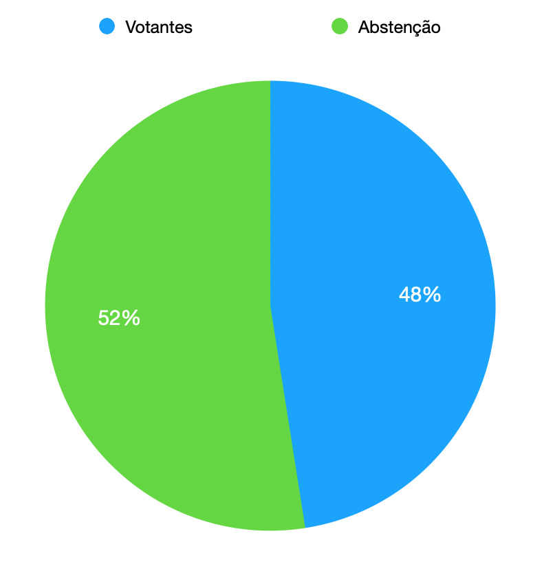 Presidenciais 2021 - Abstenção